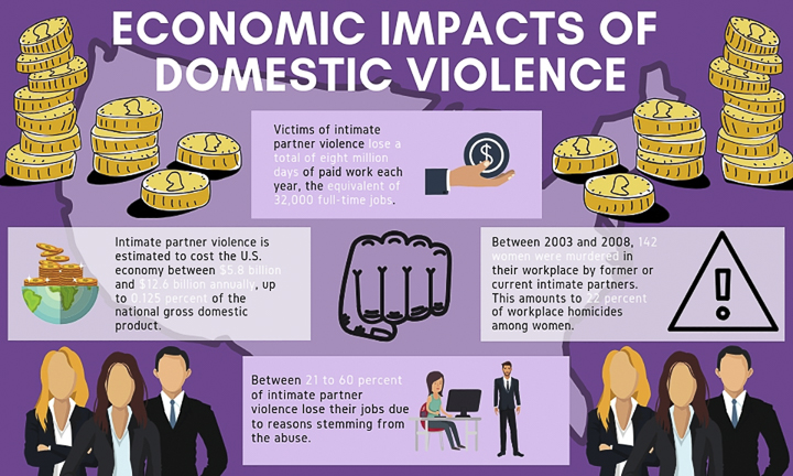 Economic Impacts Of Domestic Violence